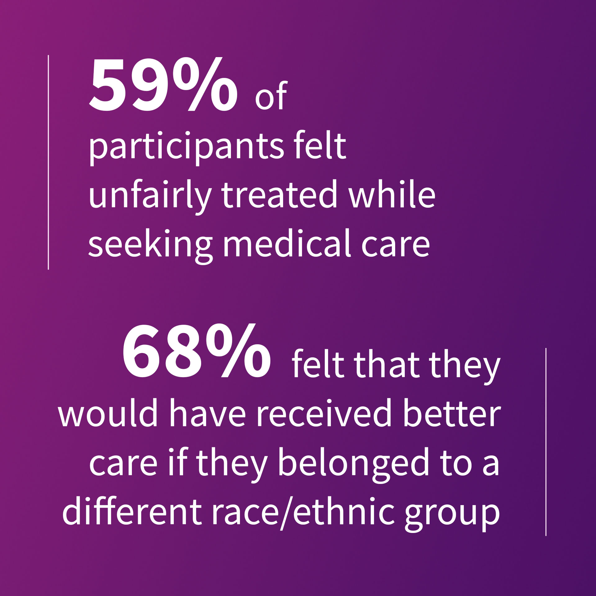 An infographic with white text on a purple background reading "59% of participants felt unfairly treated while seeking medical care. 68% felt that they would have received better care if they belonged to a different race or ethnic group."